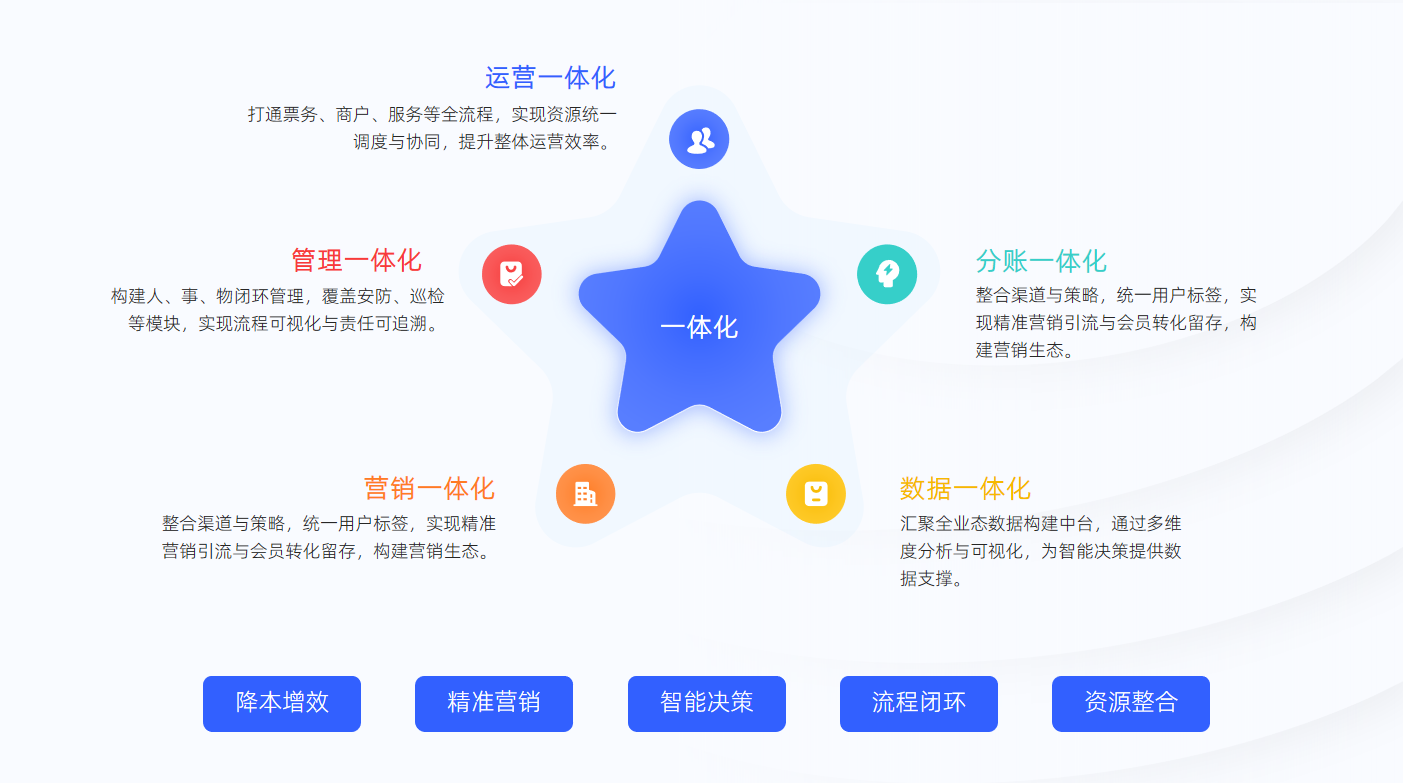 全业态一体化实时管控平台