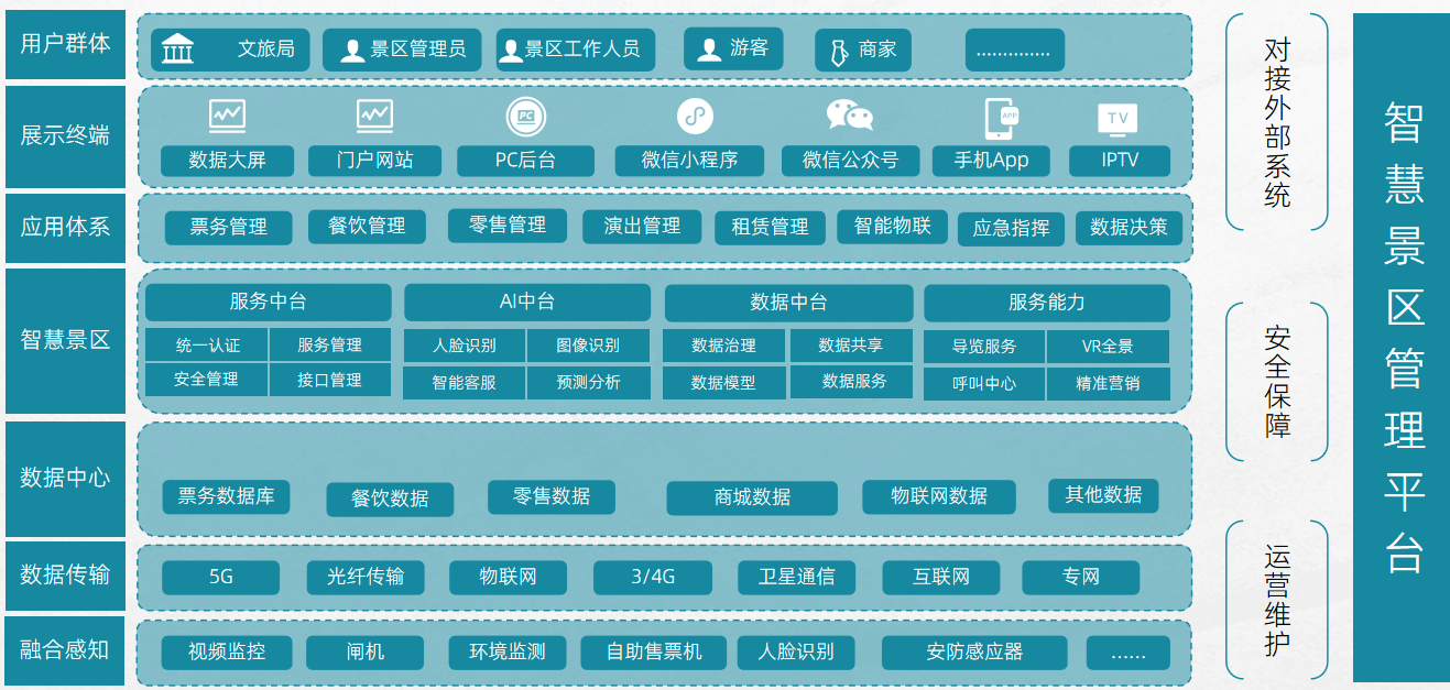 智慧景区管理平台产品框框